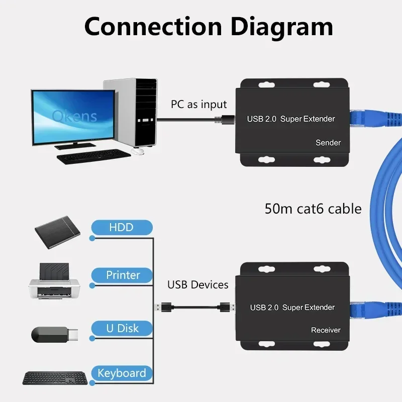 Super USB 2.0 Extender Via Rj4 - Lan Cable Gaming recension och pris